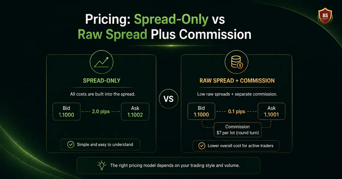 Pricing spread only vs raw spread plus commission